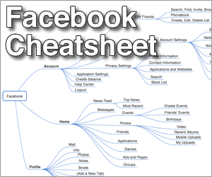Facebook Cheatsheet Mindmap