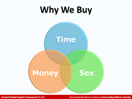 Three part Venn diagram with Time, Money and Sex overlapping.