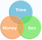 A three-part Venn diagram of overlapping circles labeled Time, Money and Sex