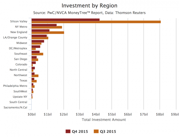 PWC: VC Investment Drops By 47% in Q4 2015